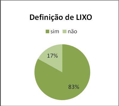 questões relacionadas à educação ambiental e ao lixo urbano.