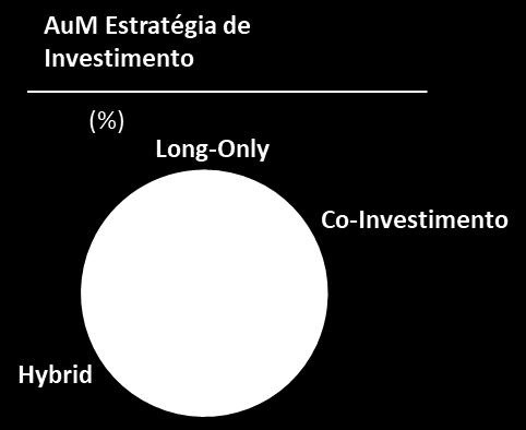 No gráfico abaixo apresentamos a quebra do AuM entre as estratégias: Fundos de Portfólio A estratégia de investimento em fundos de portfólio compreende fundos que investem apenas em ações de