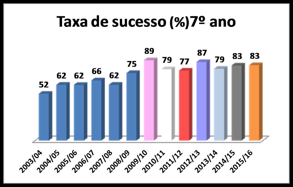 P a g e 3 Dados estatísticos Tabelas da evolução das taxas de sucesso no 3º ciclo antes (2003 2009) e durante (2009-2016) a