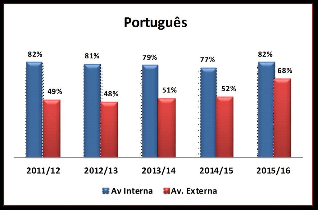 P a g e 4 Gráficos 3 e 4 - Resultados da Avaliação externa nas disciplinas de Português