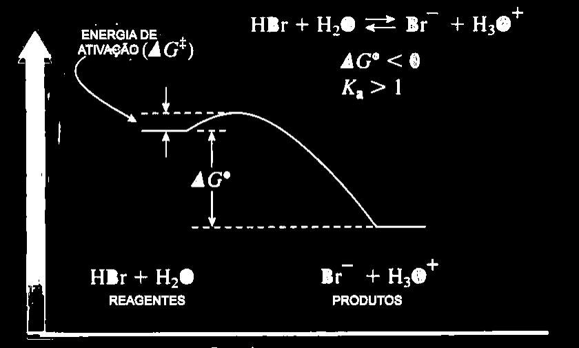 Força de ácidos - Reação FRÇA D ACID pka = - 7 DG = -1,36.logKa DGº = 1,36.pKa DGº = 1,36.
