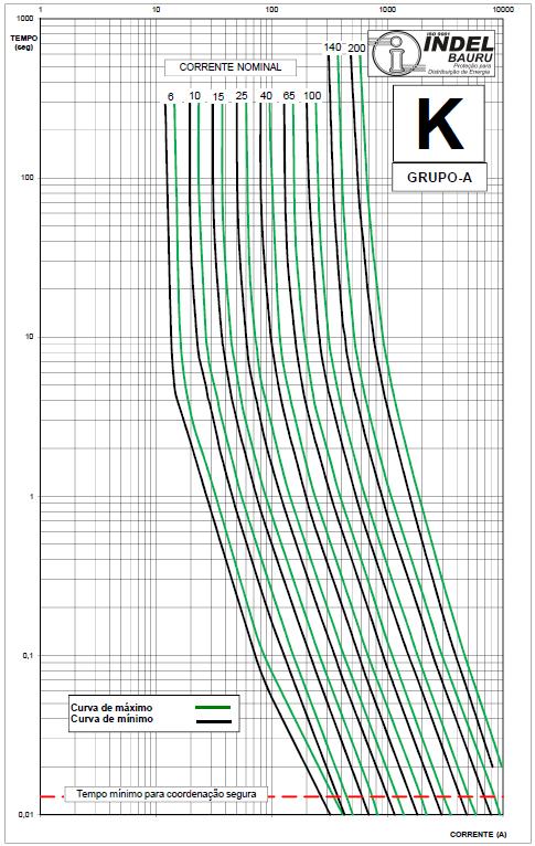 81 Figura 25 - Gráfico tempo x corrente Iccmin 301A TA ELO 25K 3s TA ELO 15K 0,6s Tempo de Magnetização Im = 167,8A Fonte: elaborado pelo autor, 2017. 0403.
