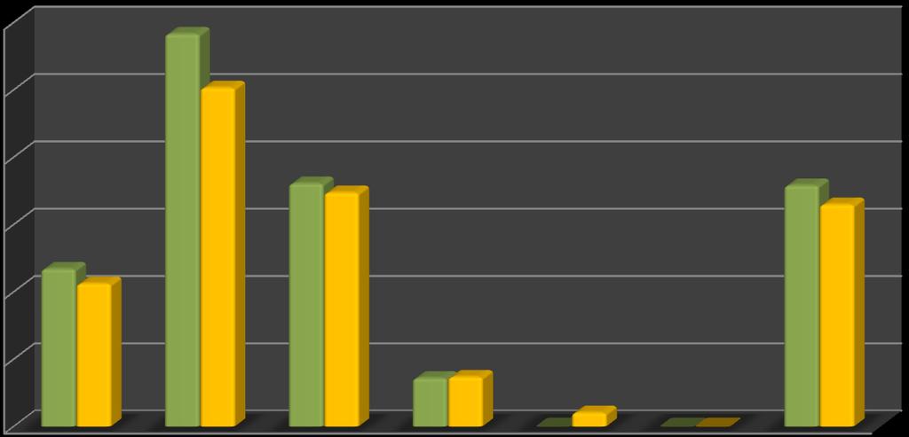 Material Tabela 22 - Comparação dos valores das Taxas de Reciclagem de 213 e 214 11 Taxas reciclagem no Vale do Sousa (%) Evolução 213 214 Plásticos 23,41 21,23 Papel/Cartão 58,31 5,32 Vidro 36,9