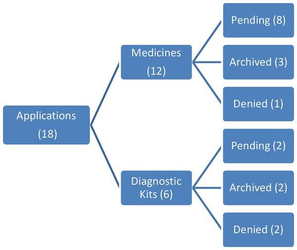 Figure 7. Status of patent applications related to TB medicines or diagnostics applied by Brazilian nationals, 1995 2008.