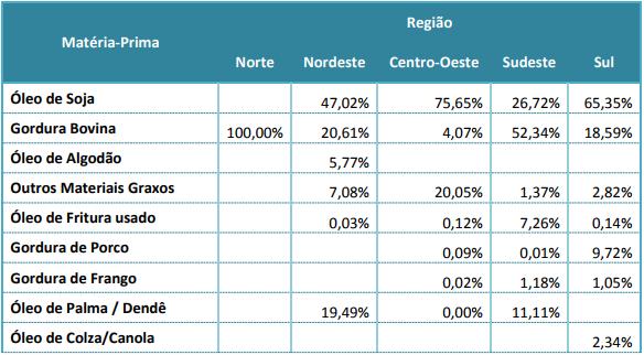 BIODIESEL MATÉRIAS PRIMAS