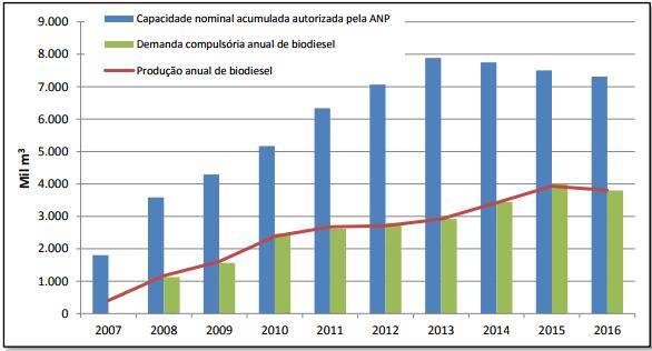 CENÁRIOS - BIODIESEL PRODUÇÃO DE BIODIESEL SEGUNDO MAIOR