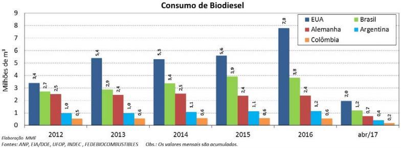 CENÁRIOS - BIODIESEL CONSUMO DE BIODIESEL NO MUNDO Desde