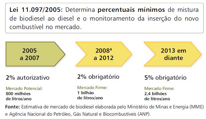 EVOLUÇÃO DA PRODUÇÃO DE BIODIESEL Inserção na matriz energética brasileira pelo