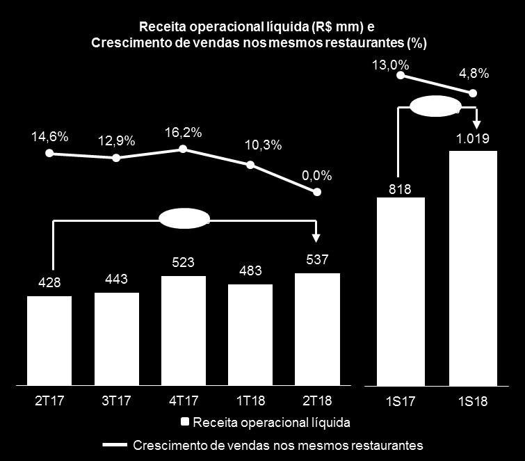 Receita operacional líquida No 2T18, a receita operacional líquida do BK Brasil atingiu R$537 milhões, o que representa um crescimento de 25,3% em relação ao 2T17.