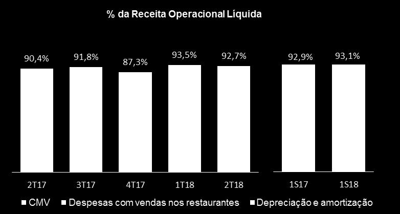 liquida de R$70 milhões.