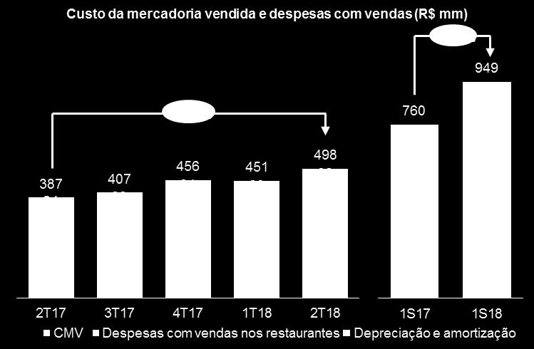 Apesar dos efeitos não recorrentes que impactaram as vendas do 1S18, as despesas totais de restaurantes como percentual da receita operacional líquida mantiveram-se relativamente estáveis com relação