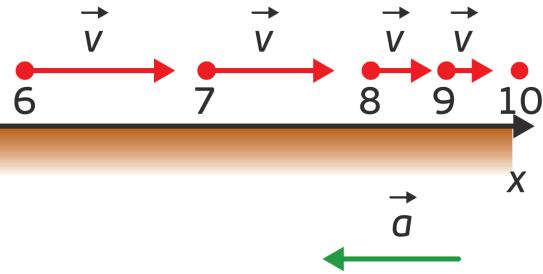Entre as posições 1 e 4, o veículo percorre distâncias cada vez maiores em iguais intervalos de tempo - a velocidade aumenta em módulo.