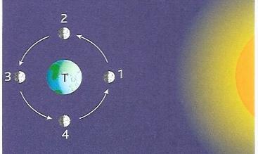 3. A figura 2 representa a Terra face ao Sol e quatro locais diferentes identificados pelas letras T, U, V e O. Identifica, pela respetiva letra, um local onde: 3.1. é de dia; 3.2. é meio-dia solar; 3.