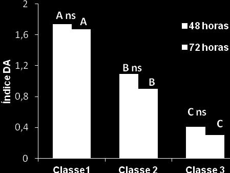 Letras maiúsculas comparam as barras de mesma cor pelo teste de Tukey, 5% de probabilidade de erro. ns= não significativo para o fator períodos.
