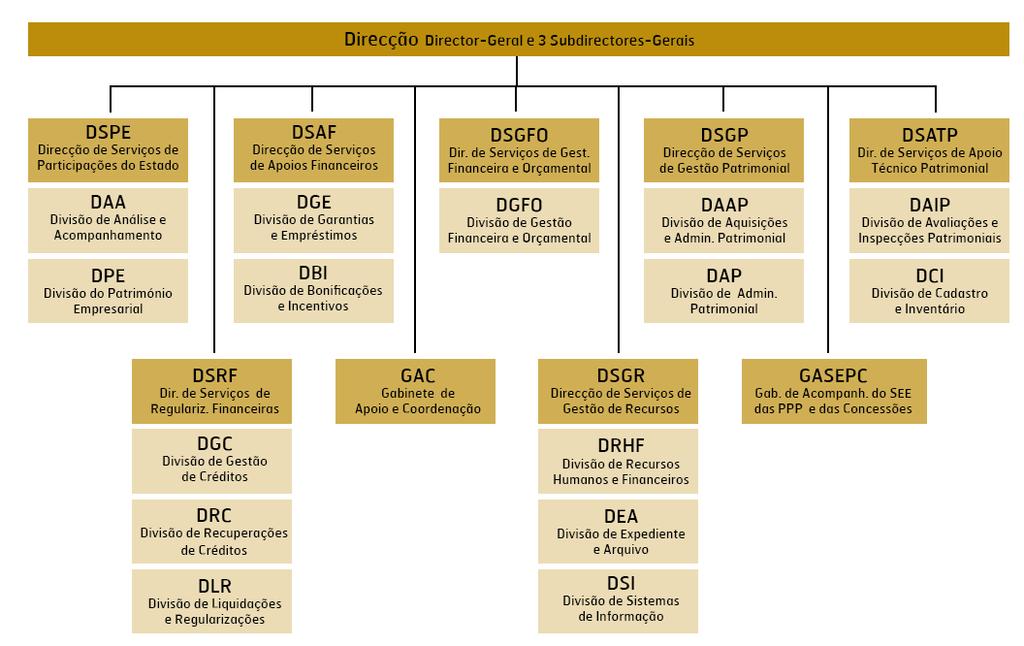 A estrutura orgânica da DGTF está representada no seguinte organigrama: 2.3. Responsáveis da organização Os principais responsáveis da DGTF, em 31.12.