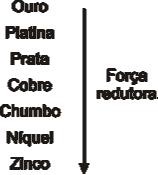 Metal de sacrifício Uma forma de proteger alguns metais da corrosão é a utilização de metais de sacrifício, que são metais com potencial de redução menor que o metal a ser protegido. Ex.