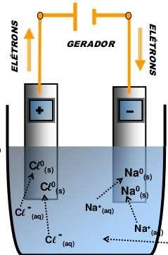 Eletrólise É o fenômeno inverso aquele que ocorre na pilha. É a passagem de corrente elétrica através de um sistema líquido.