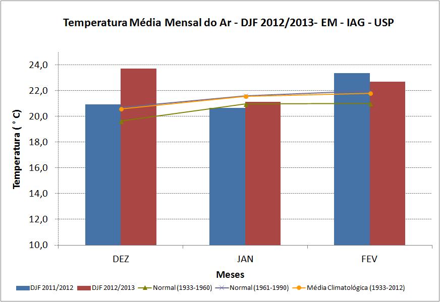 Figura 5 Temperatura média mensal do ar para DJF 2011/2012 (em azul) e DJF 2012/2013 (em vermelho).