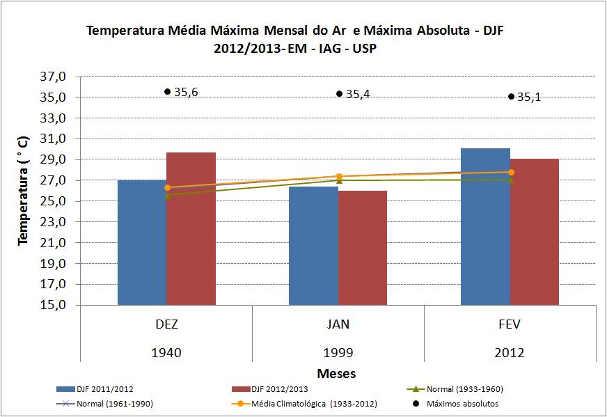 Figura 6 Temperatura média máxima mensal do ar para DJF 2011/2012 (em azul) e DJF 2012/2013 (em vermelho).