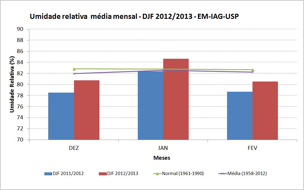 Figura 10 Umidade relativa média mensal para DJF 2011/2012 (em azul) e DJF 2012/2013 (em vermelho). A linha verde representa a normal 1961-1990 e a linha roxa representa a média 1958-2012.
