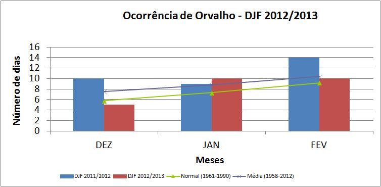 5. Orvalho Durante o trimestre DJF 2012/2013 foram registrados 25 dias com orvalho enquanto que a média climatológica para este período é de 27 dias. DJF 2011/2012 teve 33 dias com este fenômeno.