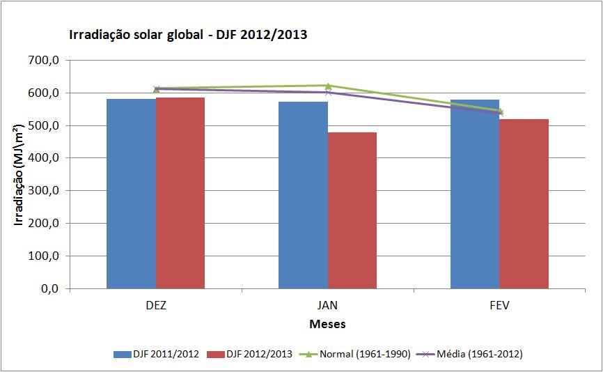 8. Irradiação Todos os meses do trimestre DJF 2012/2013 tiveram irradiação solar total abaixo da média climatológica, com destaque para Janeiro/2013.