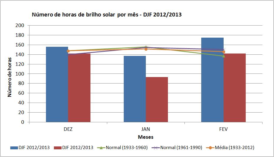 Quando comparamos com o verão anterior, notamos que todos os meses de DJF 2012/2013 tiveram menos horas de brilho solar (Figura 23).