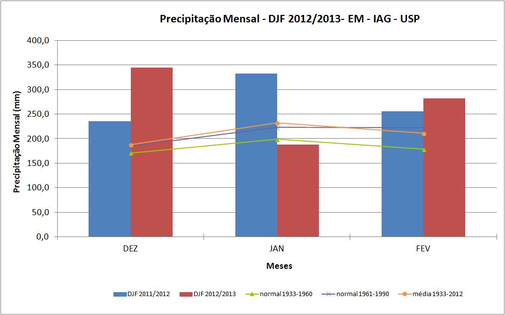 Figura 1 Precipitação mensal para o trimestre de verão (DJF) de 2012/2013 (barras vermelhas). As barras azuis representam os meses deste trimestre no ano anterior (DJF 2011/2012).