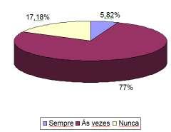 professores às vezes falam de meio ambiente, 17,18% nunca falam sobre o assunto e que somente 5,82% sempre falam de meio ambiente com seus alunos. Figura 1.