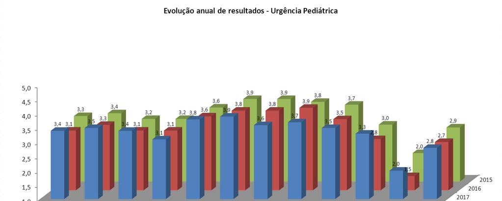 EVOLUÇÃO ANUAL DOS RESULTADOS