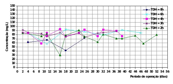 Figura 3: Remoção da DQO filtrada Reator de 6 m O gráfico da figura 3 apresenta um comportamento semelhante ao que foi observado na figura 2.