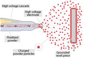 11.1.2. SISTEMA LEITO FLUIDIZADO ELETROSTÁTICO A peça a ser pintada é aterrada, e não há necessidade de ser aquecida, pois as partículas carregadas eletrostaticamente são a ela atraídas.