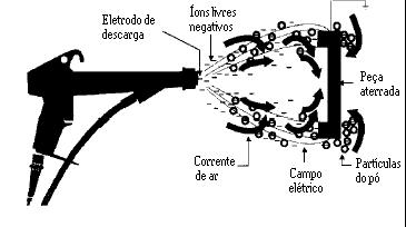 As partículas com carga negativa são atraídas pela peça a ser pintada (pólo positivo ou neutro) numa velocidade e eficiência que dependem da intensidade do campo elétrico, pressão