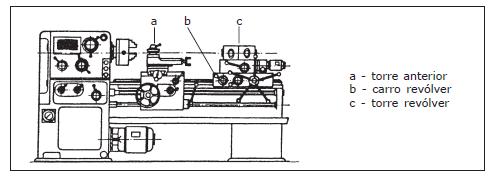 Figura 11: Torno vertical c) Tornos revólveres Apresentam a característica fundamental, que é o emprego de várias ferramentas convenientemente dispostas e preparadas para realizar as operações em