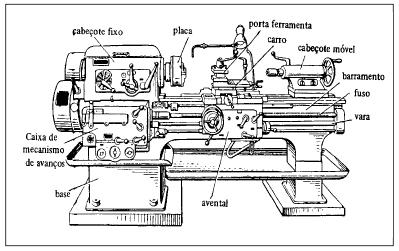 Figura 49: Torno mecânico