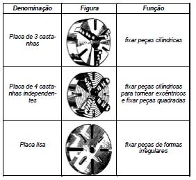 Colar micrométrico do carro transversal Carro transversal Carro longitudinal Alavanca de engrenamento do