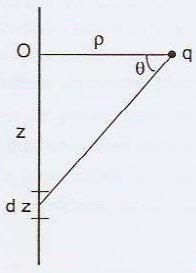 Um fio retilíneo muito longo (trate-o como infinito), que descansa sobre o eixo z, está eletrizado com uma densidade linear de carga λ.