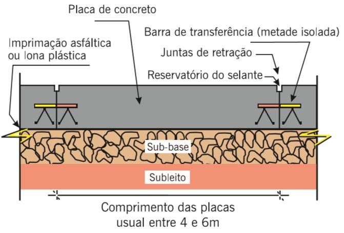 constituídas por materiais granulares, solos ou misturas de solos, sem adição de agentes cimentantes (BERNUCCI et al., 2008). A Figura 1 exemplifica a estrutura-tipo do pavimento flexível. Figura 1. Corte transversal do pavimento.