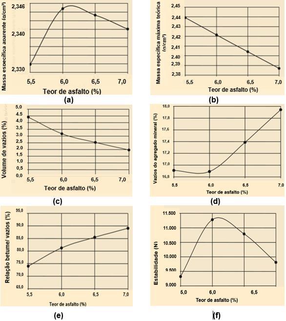 27 9(e). Desse modo, utilizam-se cinco valores médios de Vv e RBV obtidos nos grupos de corpo-de-prova, traçando um gráfico com teor de asfalto no eixo x, Vv no eixo y1 e RBV no eixo y2.