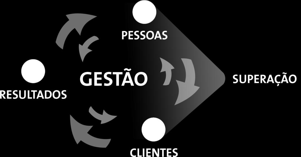 PILARES DA GESTÃO USIMINAS