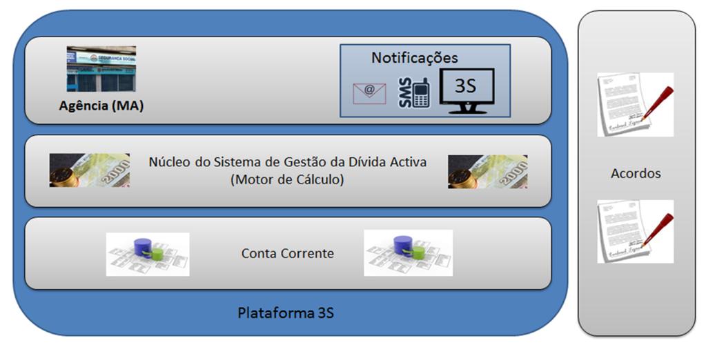 SICDA Arquitectura do SICDA O Sistema de Gestão de Contribuição SICDA, tem por objectivo criar um processo de prevenção, monitorização e cumprimento das obrigações declarativas e contributivas de