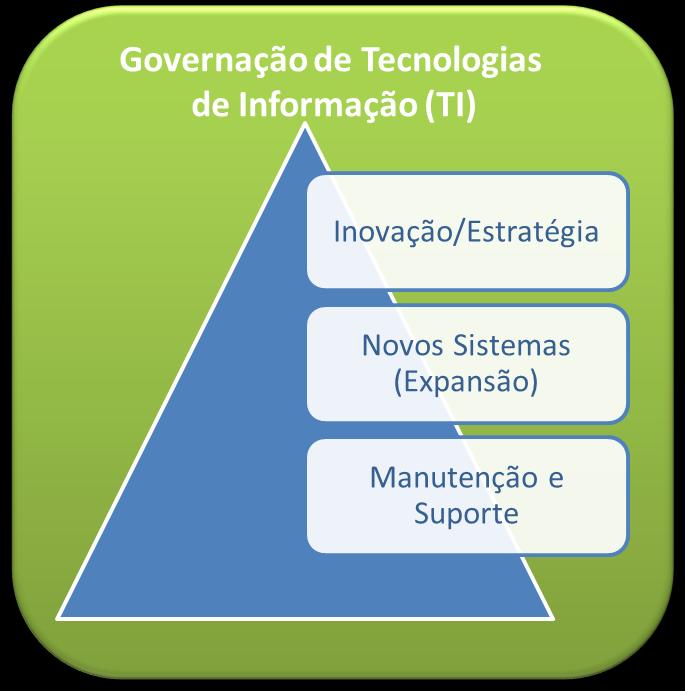 Eixos que se regem pelas melhores práticas de Governação de Tecnologias de Informação (Governação de