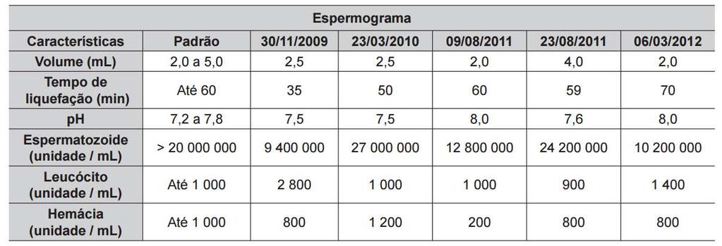 Lima, C) 5,, 8 2 4 D) 5,, 8 4 2 E) 5,, 4 2 8 4. ENEM 206) A tabela apresenta parte do resultado de um espermograma (exame que analisa as condições físicas e composição do sêmen humano).