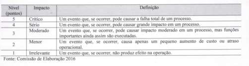 Critério 2 Situação do Impacto Fonte: Resolução n