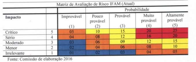 Critério 4 Matriz de avaliação de riscos do IFAM Fonte: Resolução n 32CONSUP/IFAM, de 02 de setembro de 2016.