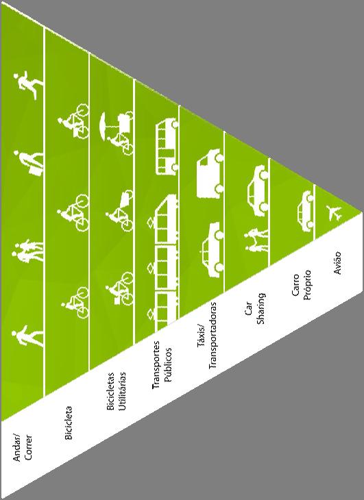 O diagrama ao lado coloca, no topo da pirâmide invertida, os modos de mobilidade
