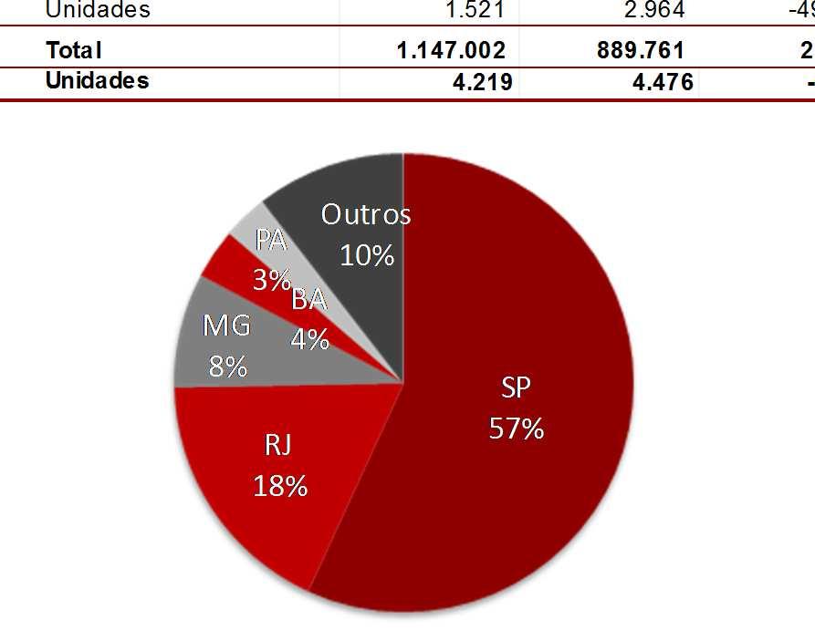 483-58% Total 95.567 227.483-58% Unidades 621 681-9% Tenda MCMV 310.505 216.666 43% > MCMV 38.938 73.745-47% Total 349.443 290.411 20% Unidades 2.873 2.574 12% Consolidado Total 1.380.270 1.008.