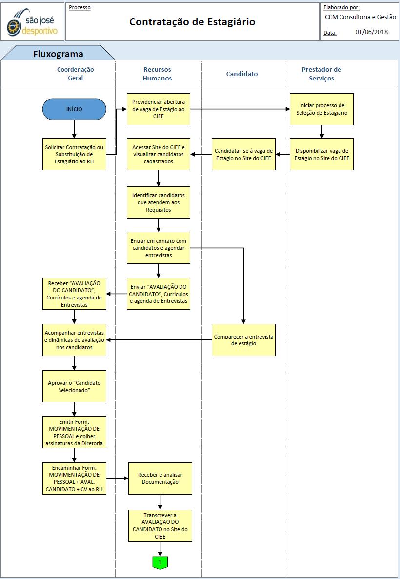 FLUXOGRAMA CONTRATAÇÃO DE ESTAGIÁRIO - Anexo VII Todos os direitos são reservados.