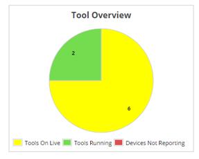 Figura 4 Quantidade de moldes conectados Figura 5 Status da manutenção preventiva Fonte: www.live.cvemonitor.