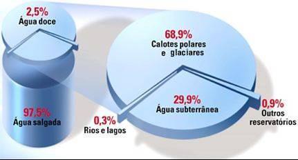 14 Figura 4.1:. Porcentagem de água nos reservatórios naturais.